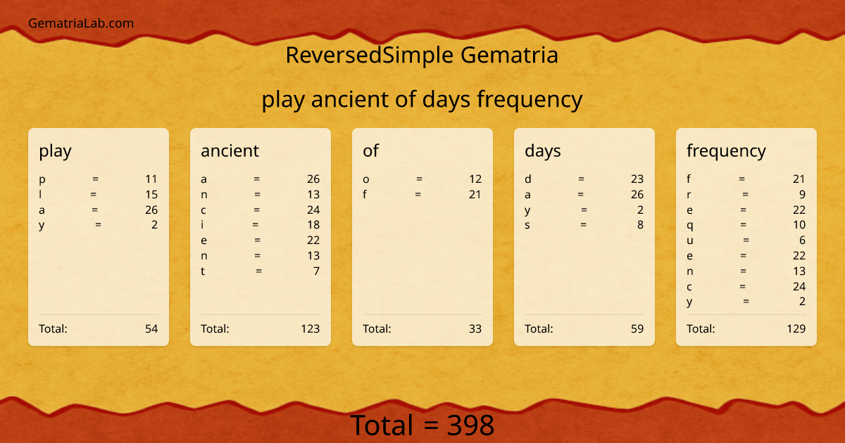 play ancient of days frequency in reversedSimple Gematria